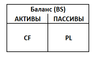 Взаимосвязь трех форм финансовой отчетности BS-PL-CF
