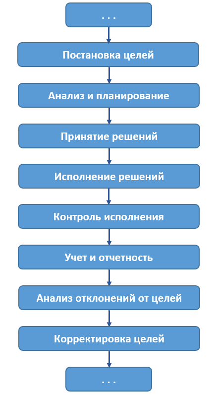 Общая схема управленческого процесса